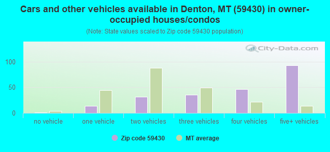 Cars and other vehicles available in Denton, MT (59430) in owner-occupied houses/condos
