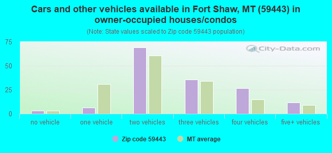 Cars and other vehicles available in Fort Shaw, MT (59443) in owner-occupied houses/condos