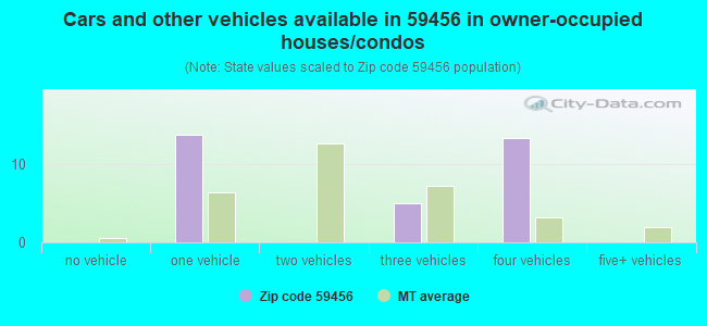 Cars and other vehicles available in 59456 in owner-occupied houses/condos