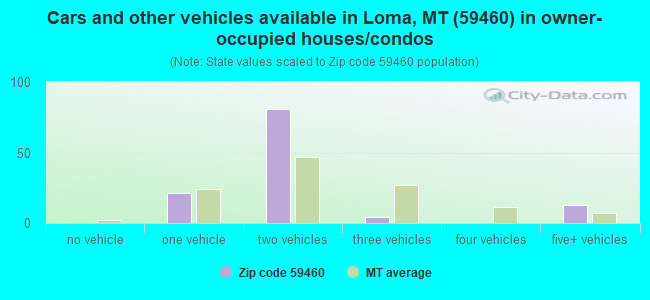 Cars and other vehicles available in Loma, MT (59460) in owner-occupied houses/condos