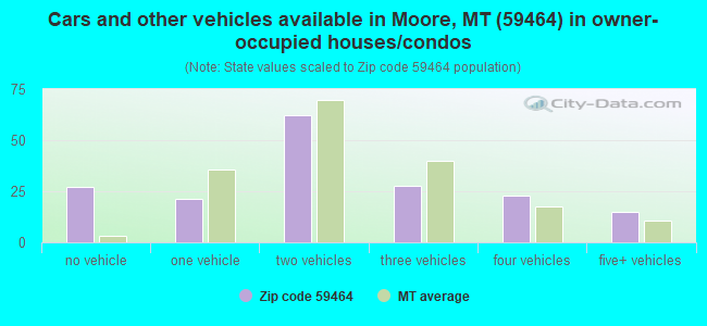 Cars and other vehicles available in Moore, MT (59464) in owner-occupied houses/condos