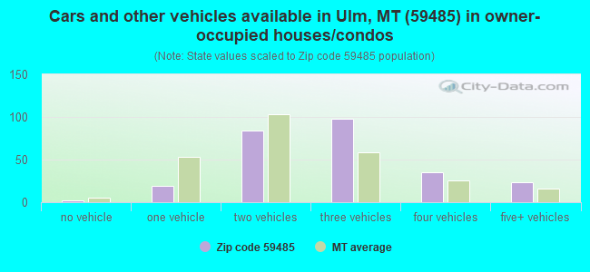 Cars and other vehicles available in Ulm, MT (59485) in owner-occupied houses/condos