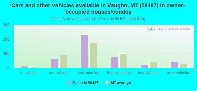 Cars and other vehicles available in Vaughn, MT (59487) in owner-occupied houses/condos