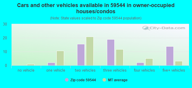 Cars and other vehicles available in 59544 in owner-occupied houses/condos
