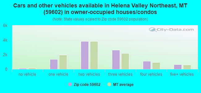 Cars and other vehicles available in Helena Valley Northeast, MT (59602) in owner-occupied houses/condos