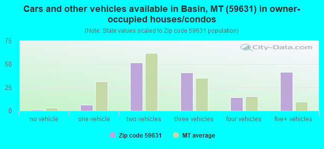Cars and other vehicles available in Basin, MT (59631) in owner-occupied houses/condos