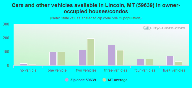Cars and other vehicles available in Lincoln, MT (59639) in owner-occupied houses/condos