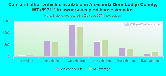 Cars and other vehicles available in Anaconda-Deer Lodge County, MT (59711) in owner-occupied houses/condos
