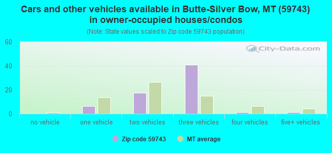 Cars and other vehicles available in Butte-Silver Bow, MT (59743) in owner-occupied houses/condos
