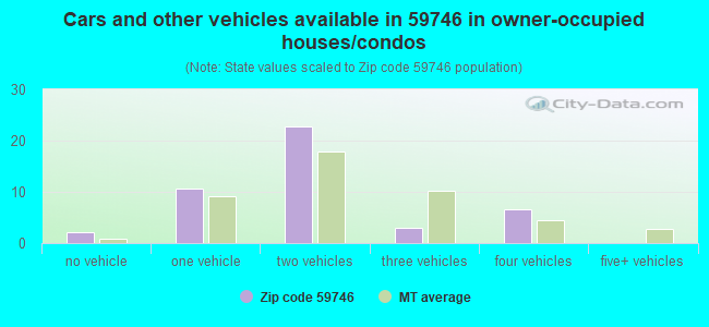 Cars and other vehicles available in 59746 in owner-occupied houses/condos