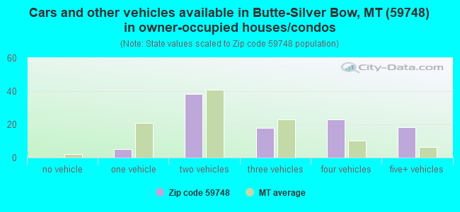 Cars and other vehicles available in Butte-Silver Bow, MT (59748) in owner-occupied houses/condos