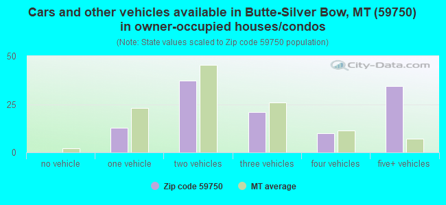 Cars and other vehicles available in Butte-Silver Bow, MT (59750) in owner-occupied houses/condos