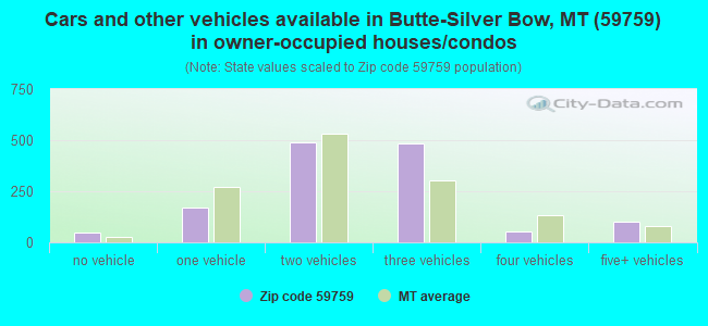 Cars and other vehicles available in Butte-Silver Bow, MT (59759) in owner-occupied houses/condos