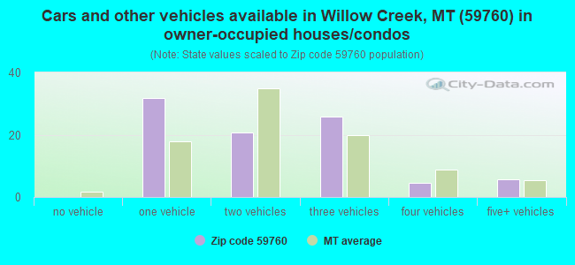 Cars and other vehicles available in Willow Creek, MT (59760) in owner-occupied houses/condos