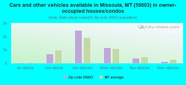 Cars and other vehicles available in Missoula, MT (59803) in owner-occupied houses/condos