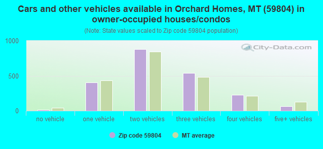 Cars and other vehicles available in Orchard Homes, MT (59804) in owner-occupied houses/condos