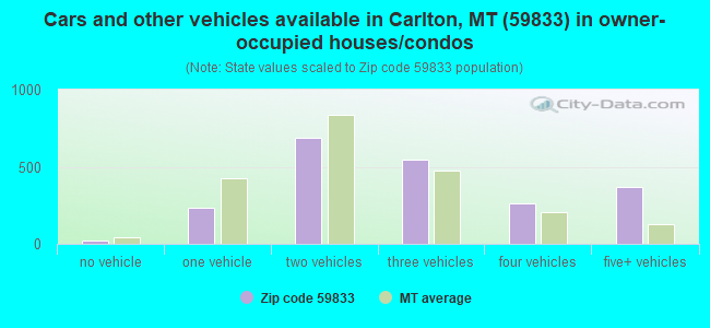 Cars and other vehicles available in Carlton, MT (59833) in owner-occupied houses/condos