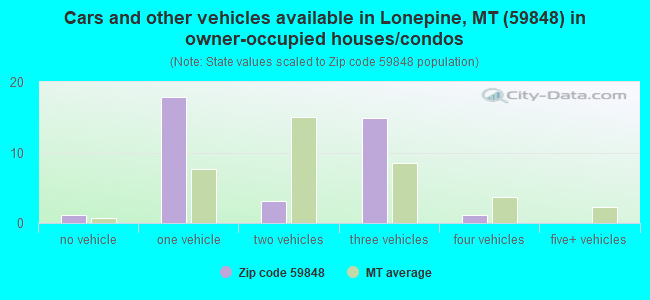 Cars and other vehicles available in Lonepine, MT (59848) in owner-occupied houses/condos