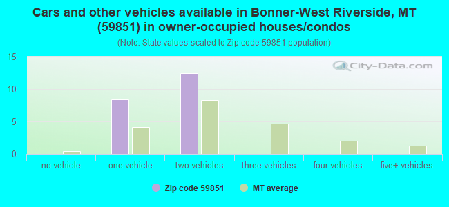 Cars and other vehicles available in Bonner-West Riverside, MT (59851) in owner-occupied houses/condos