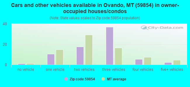 Cars and other vehicles available in Ovando, MT (59854) in owner-occupied houses/condos