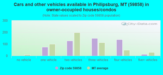 Cars and other vehicles available in Philipsburg, MT (59858) in owner-occupied houses/condos