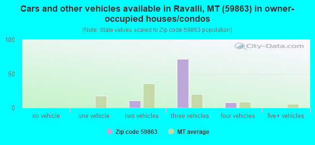 Cars and other vehicles available in Ravalli, MT (59863) in owner-occupied houses/condos