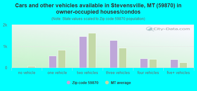 Cars and other vehicles available in Stevensville, MT (59870) in owner-occupied houses/condos