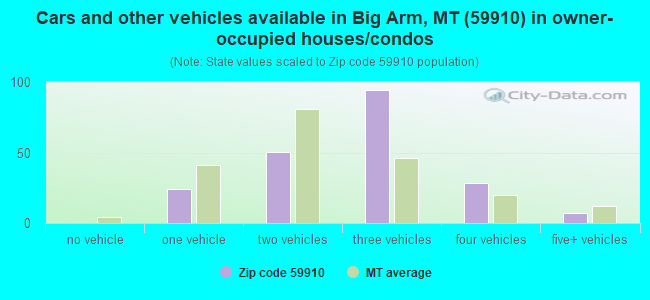 Cars and other vehicles available in Big Arm, MT (59910) in owner-occupied houses/condos