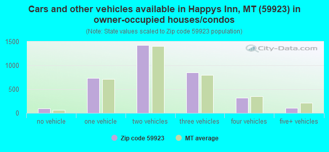 Cars and other vehicles available in Happys Inn, MT (59923) in owner-occupied houses/condos