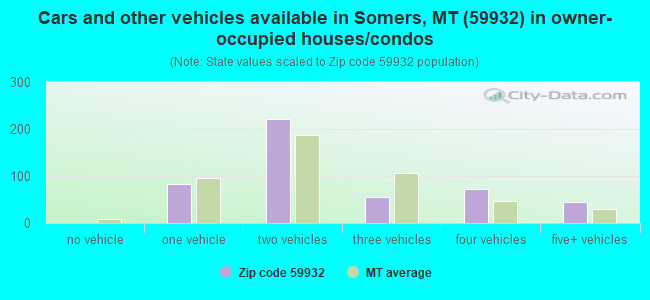 Cars and other vehicles available in Somers, MT (59932) in owner-occupied houses/condos
