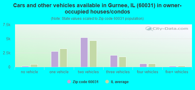 Cars and other vehicles available in Gurnee, IL (60031) in owner-occupied houses/condos