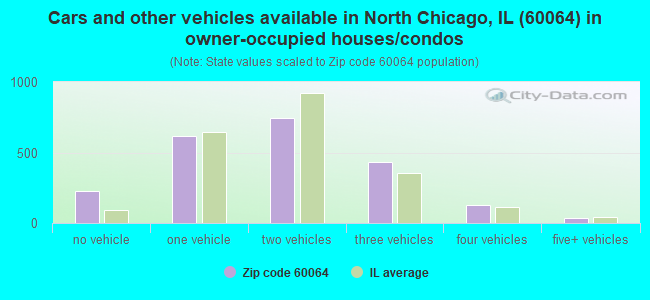 Cars and other vehicles available in North Chicago, IL (60064) in owner-occupied houses/condos