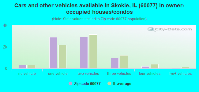 Cars and other vehicles available in Skokie, IL (60077) in owner-occupied houses/condos