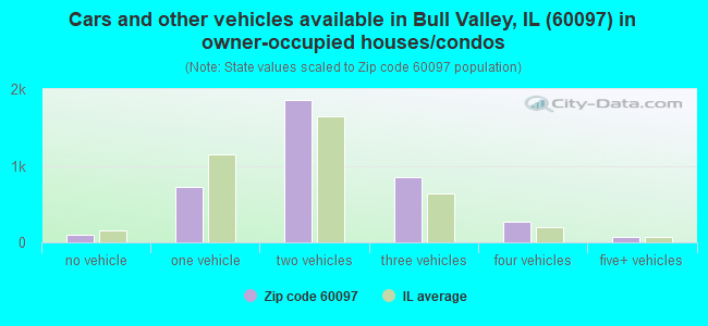 Cars and other vehicles available in Bull Valley, IL (60097) in owner-occupied houses/condos