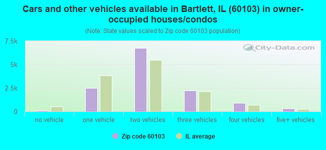 Cars and other vehicles available in Bartlett, IL (60103) in owner-occupied houses/condos