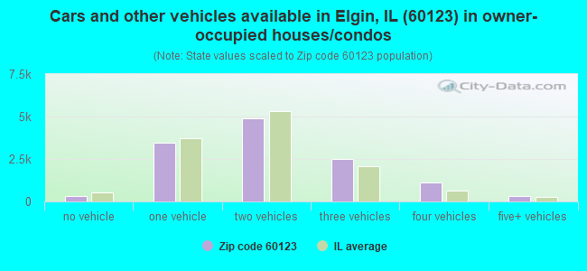 Cars and other vehicles available in Elgin, IL (60123) in owner-occupied houses/condos