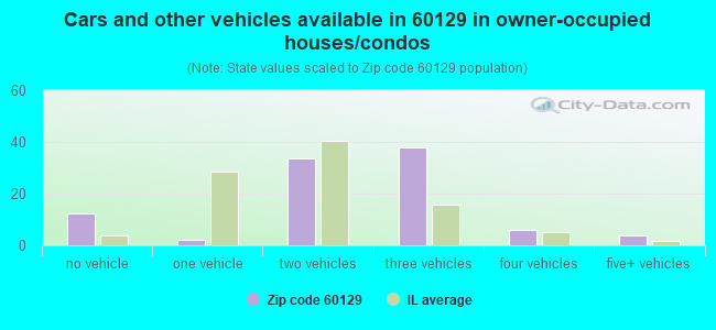 Cars and other vehicles available in 60129 in owner-occupied houses/condos