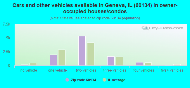 Cars and other vehicles available in Geneva, IL (60134) in owner-occupied houses/condos