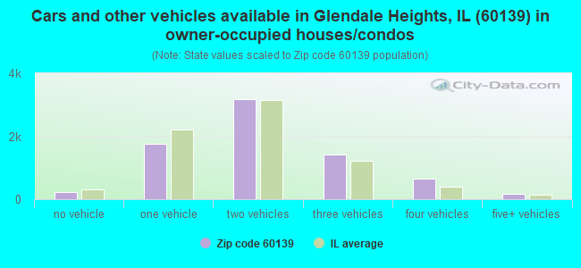 Cars and other vehicles available in Glendale Heights, IL (60139) in owner-occupied houses/condos