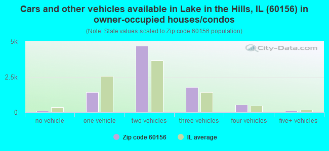 Cars and other vehicles available in Lake in the Hills, IL (60156) in owner-occupied houses/condos