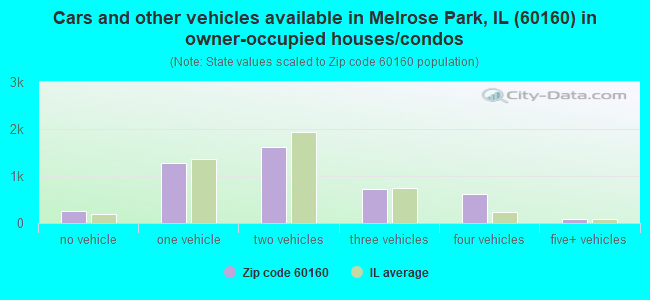 Cars and other vehicles available in Melrose Park, IL (60160) in owner-occupied houses/condos