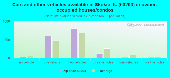 Cars and other vehicles available in Skokie, IL (60203) in owner-occupied houses/condos