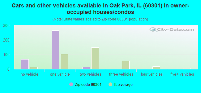 Cars and other vehicles available in Oak Park, IL (60301) in owner-occupied houses/condos