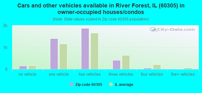 Cars and other vehicles available in River Forest, IL (60305) in owner-occupied houses/condos