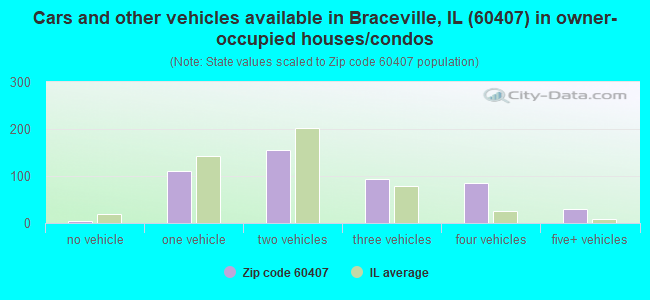 Cars and other vehicles available in Braceville, IL (60407) in owner-occupied houses/condos