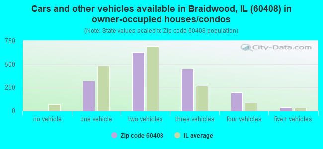 Cars and other vehicles available in Braidwood, IL (60408) in owner-occupied houses/condos