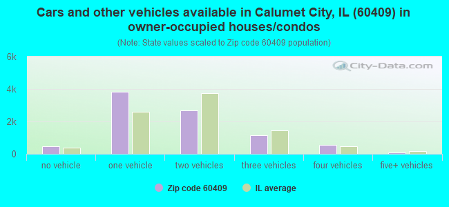 Cars and other vehicles available in Calumet City, IL (60409) in owner-occupied houses/condos