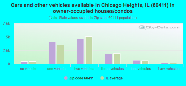 Cars and other vehicles available in Chicago Heights, IL (60411) in owner-occupied houses/condos