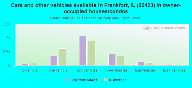Cars and other vehicles available in Frankfort, IL (60423) in owner-occupied houses/condos