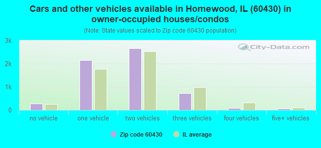 Cars and other vehicles available in Homewood, IL (60430) in owner-occupied houses/condos